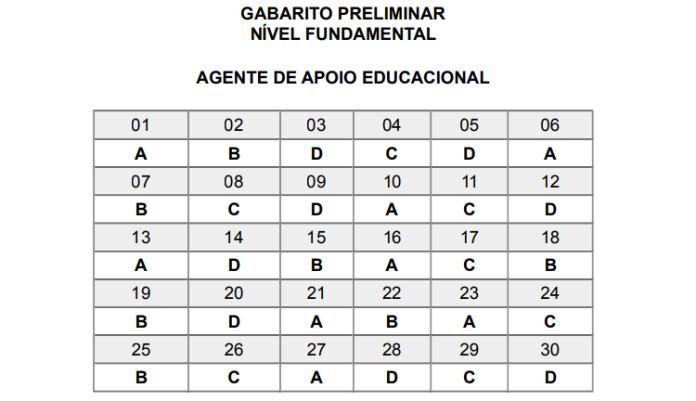 Confira O Gabarito Da Prova Agente De Apoio Educacional 2022 Coluna Tech 6532